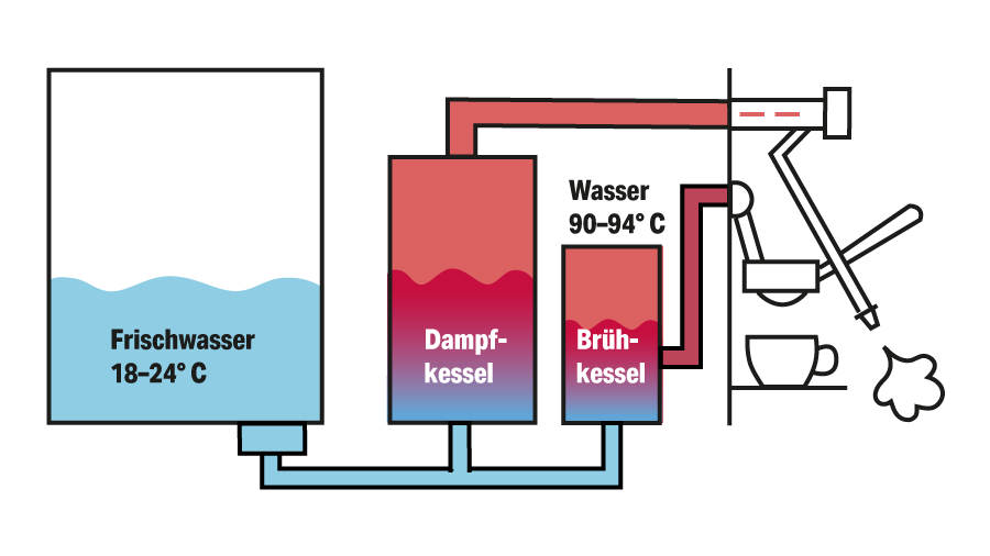 Dualboiler Siebträgermaschine – zwei separate Boiler für maximale Kontrolle