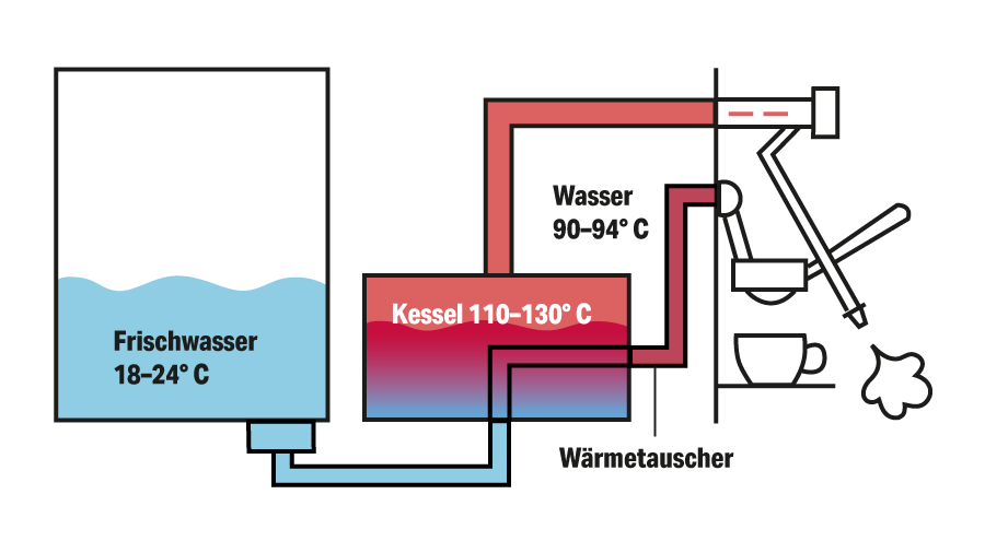 Zweikreiser Siebträgermaschine – Aufbau und Funktionsweise